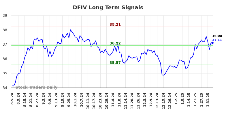 DFIV Long Term Analysis for February 5 2025