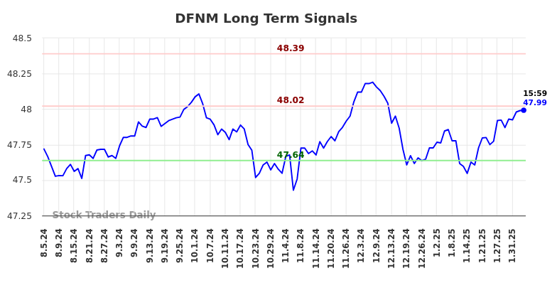 DFNM Long Term Analysis for February 5 2025