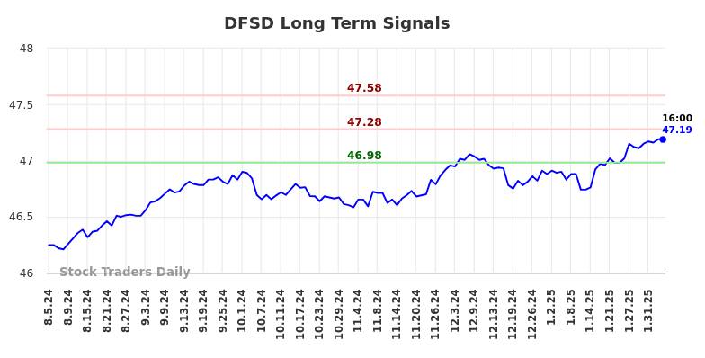 DFSD Long Term Analysis for February 5 2025