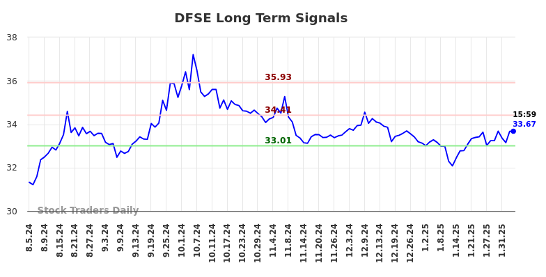 DFSE Long Term Analysis for February 5 2025