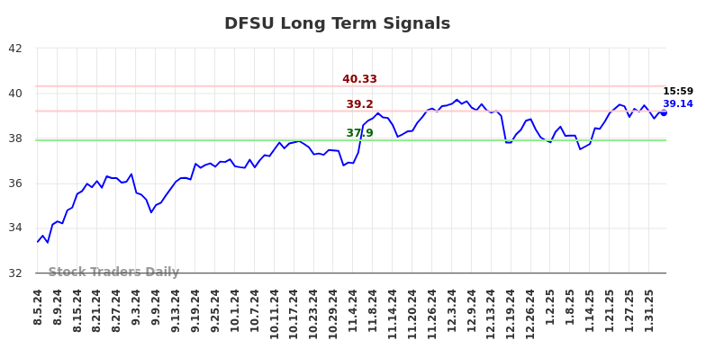 DFSU Long Term Analysis for February 5 2025