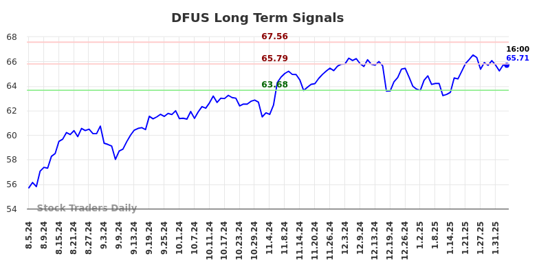 DFUS Long Term Analysis for February 5 2025