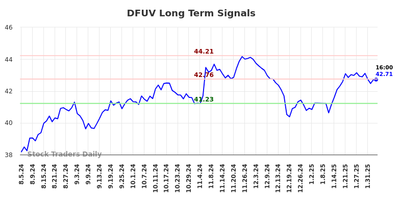 DFUV Long Term Analysis for February 5 2025 DFUV Long Term Analysis for February 5 2025