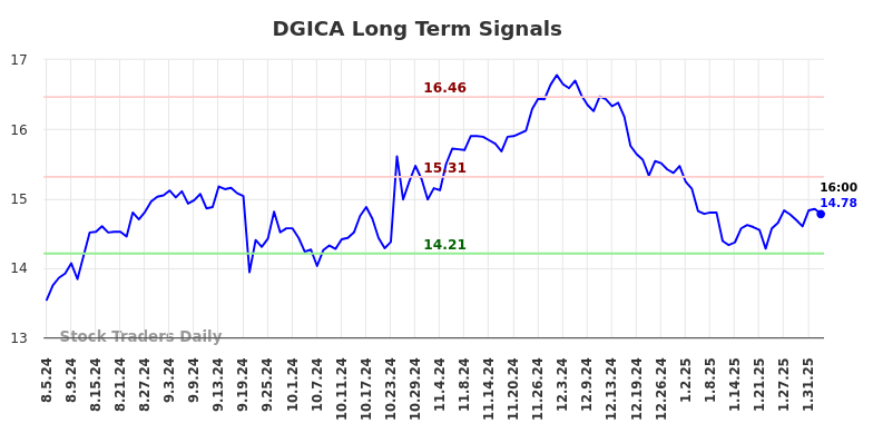 DGICA Long Term Analysis for February 5 2025