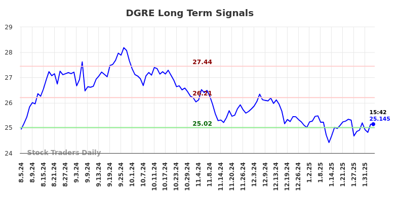 DGRE Long Term Analysis for February 5 2025