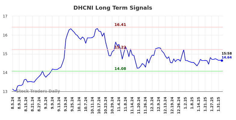 DHCNI Long Term Analysis for February 5 2025