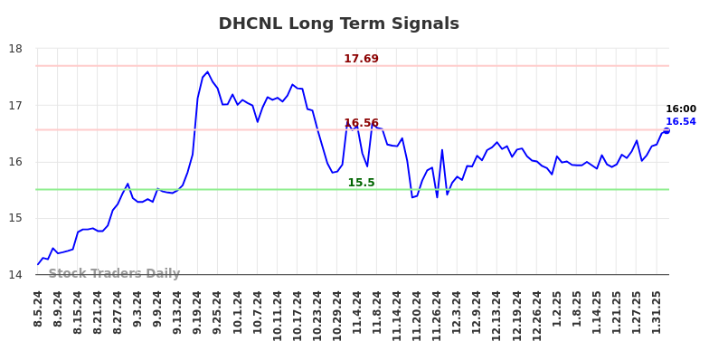 DHCNL Long Term Analysis for February 5 2025