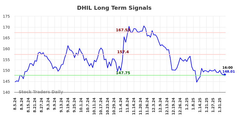 DHIL Long Term Analysis for February 5 2025