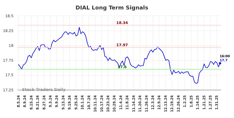 DIAL Long Term Analysis for February 5 2025