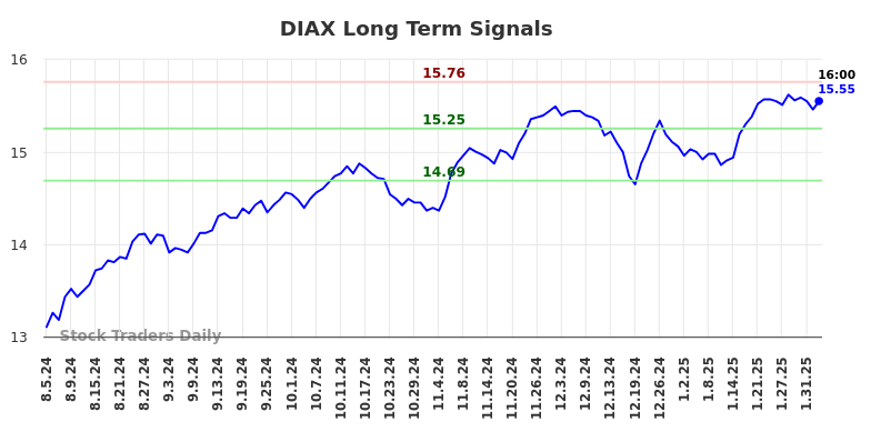 DIAX Long Term Analysis for February 5 2025