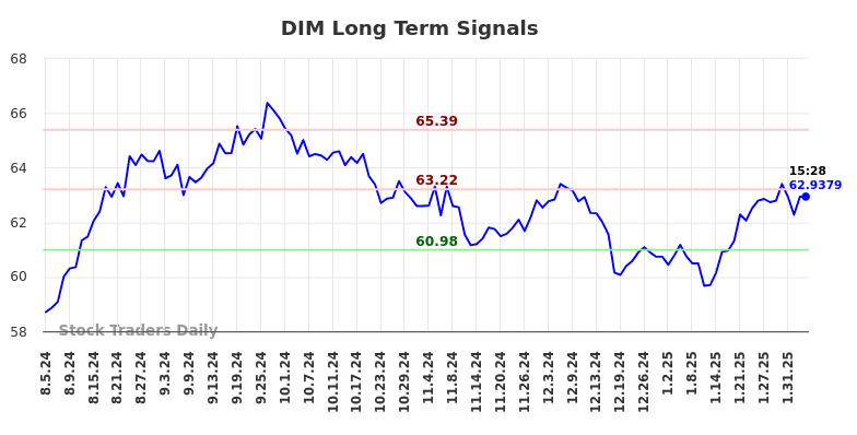 DIM Long Term Analysis for February 5 2025