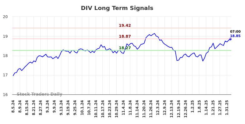 DIV Long Term Analysis for February 5 2025