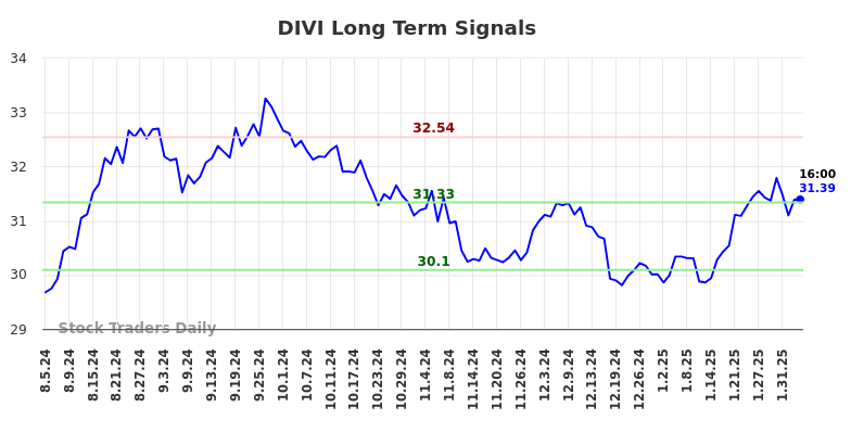 DIVI Long Term Analysis for February 5 2025