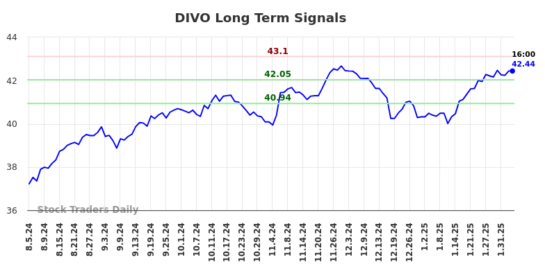 DIVO Long Term Analysis for February 5 2025