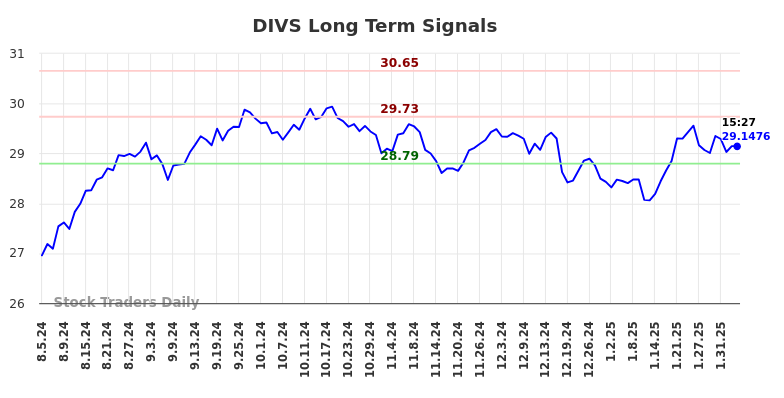 DIVS Long Term Analysis for February 5 2025