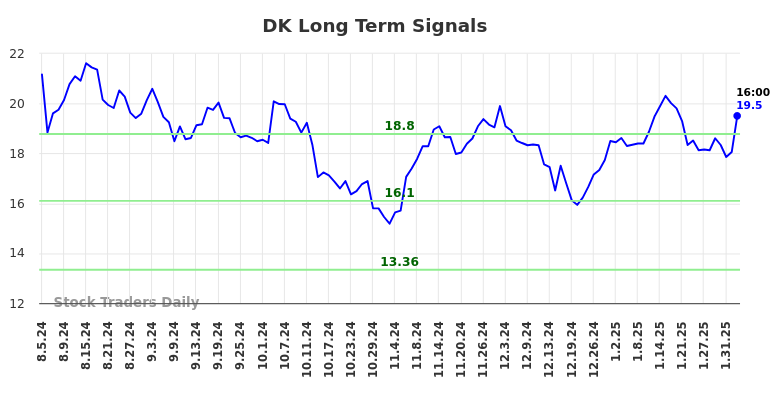 DK Long Term Analysis for February 5 2025