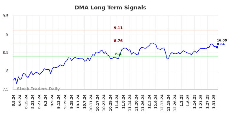 DMA Long Term Analysis for February 5 2025