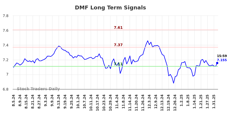 DMF Long Term Analysis for February 5 2025