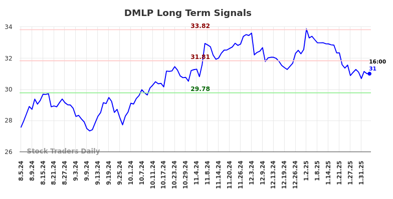 DMLP Long Term Analysis for February 5 2025