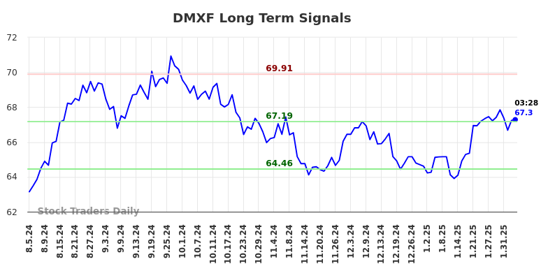 DMXF Long Term Analysis for February 5 2025