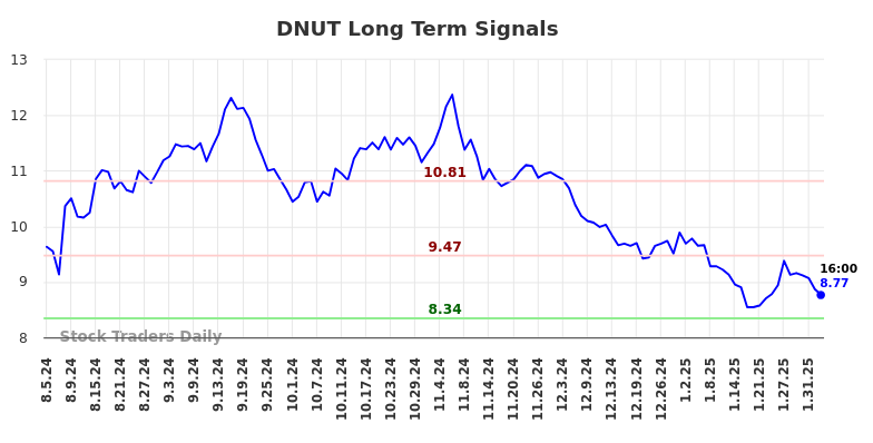 DNUT Long Term Analysis for February 5 2025