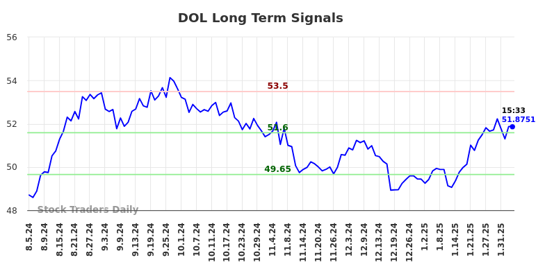 DOL Long Term Analysis for February 5 2025