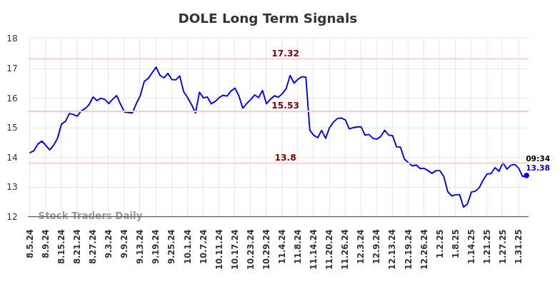 DOLE Long Term Analysis for February 5 2025