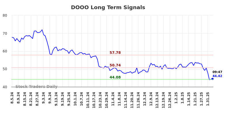 DOOO Long Term Analysis for February 5 2025