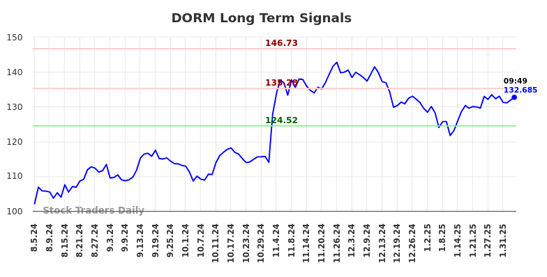 DORM Long Term Analysis for February 5 2025