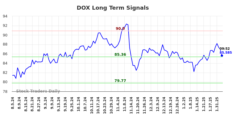 DOX Long Term Analysis for February 5 2025