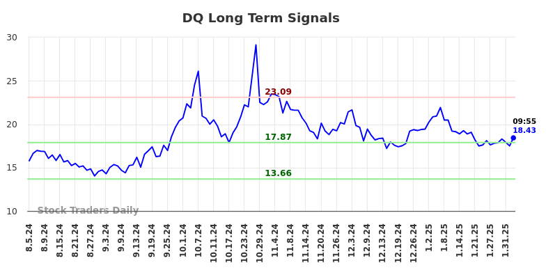 DQ Long Term Analysis for February 5 2025