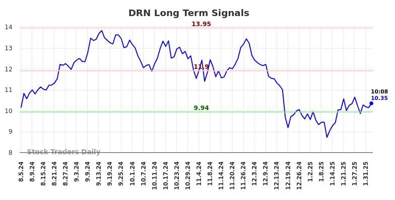 DRN Long Term Analysis for February 5 2025