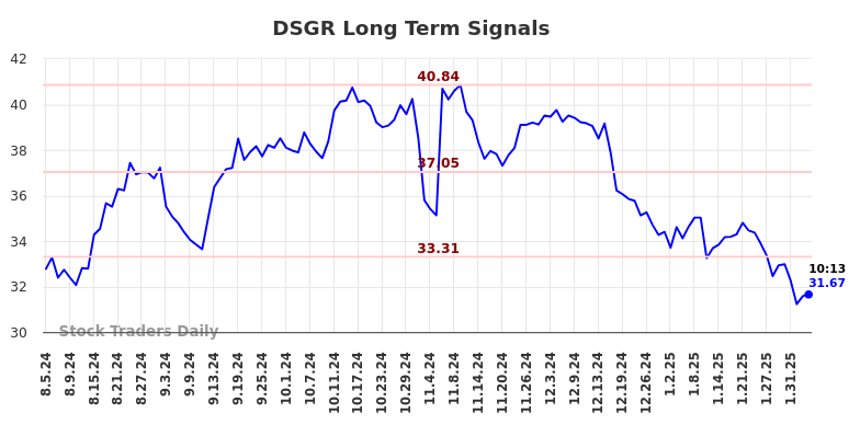 DSGR Long Term Analysis for February 5 2025