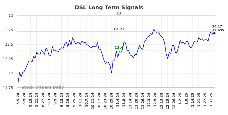 DSL Long Term Analysis for February 5 2025