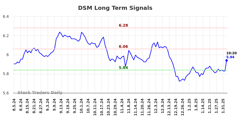 DSM Long Term Analysis for February 5 2025