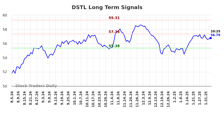 DSTL Long Term Analysis for February 5 2025