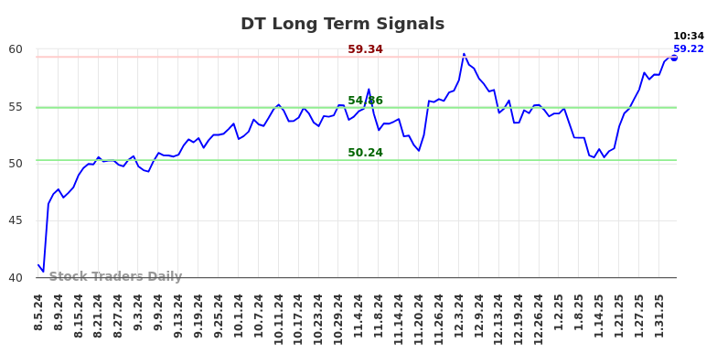 DT Long Term Analysis for February 5 2025