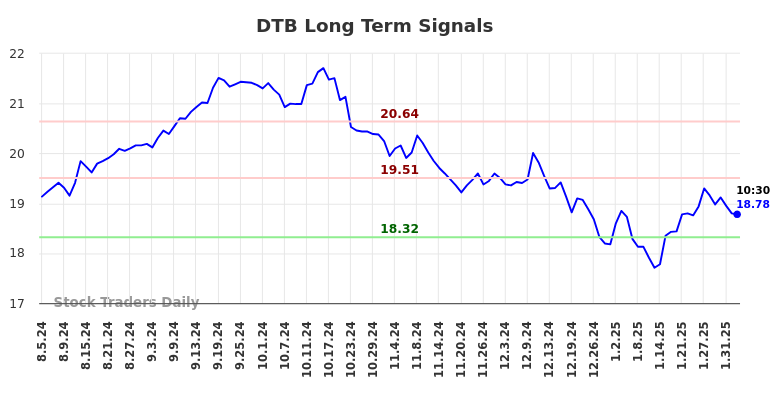 DTB Long Term Analysis for February 5 2025