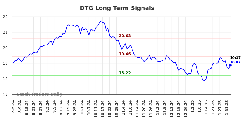 DTG Long Term Analysis for February 5 2025