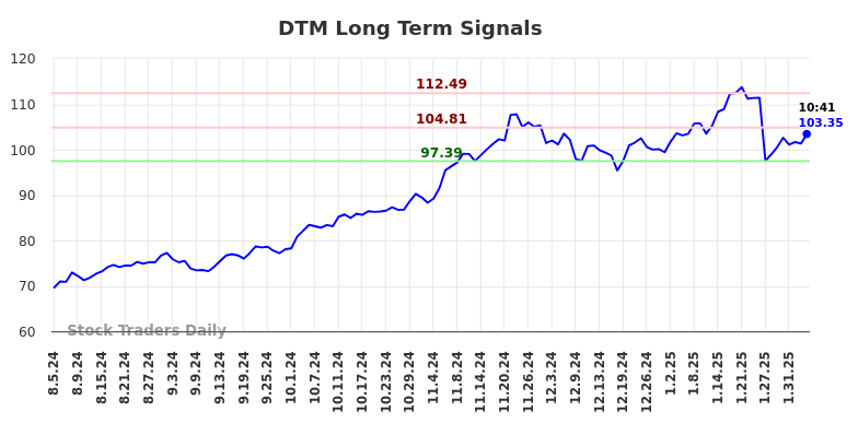 DTM Long Term Analysis for February 5 2025
