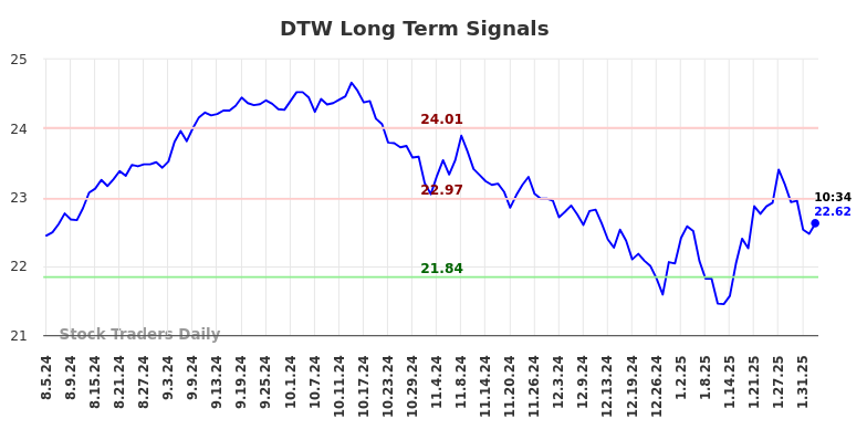 DTW Long Term Analysis for February 5 2025