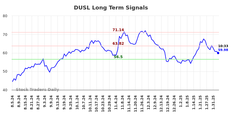 DUSL Long Term Analysis for February 5 2025