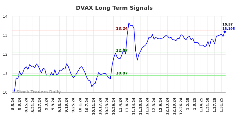 DVAX Long Term Analysis for February 5 2025 DVAX Long Term Analysis for February 5 2025
