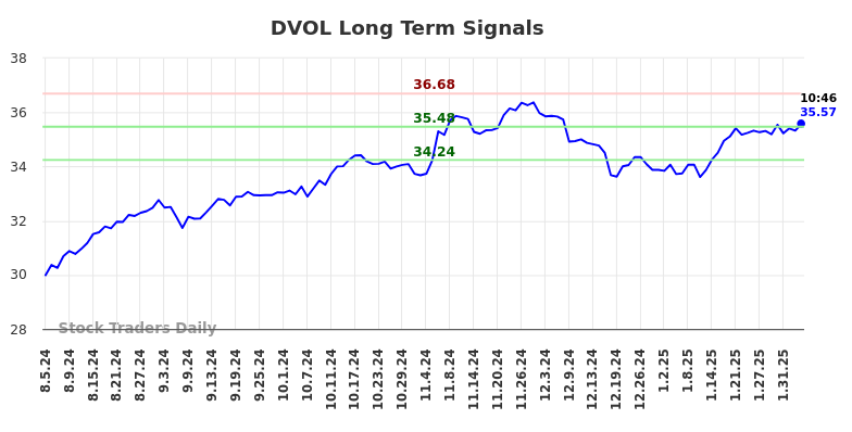 DVOL Long Term Analysis for February 5 2025