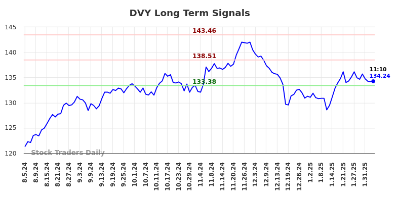 DVY Long Term Analysis for February 5 2025