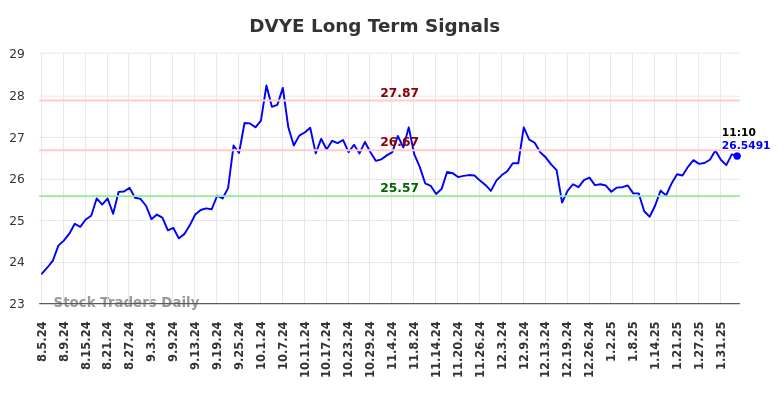 DVYE Long Term Analysis for February 5 2025