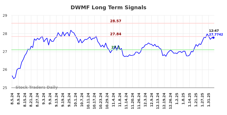 DWMF Long Term Analysis for February 5 2025