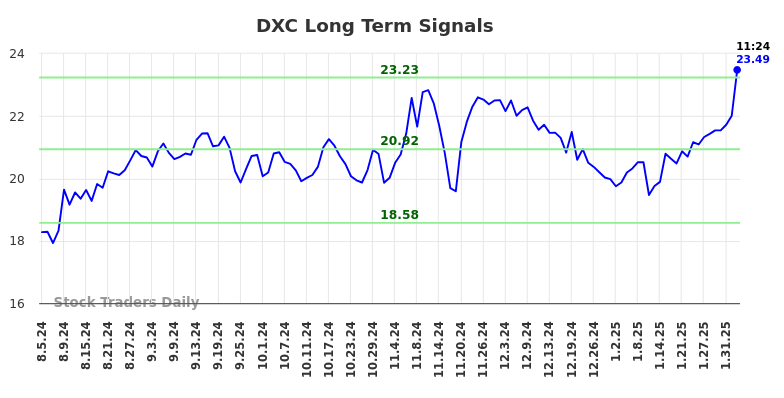 DXC Long Term Analysis for February 5 2025