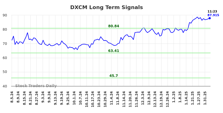 DXCM Long Term Analysis for February 5 2025