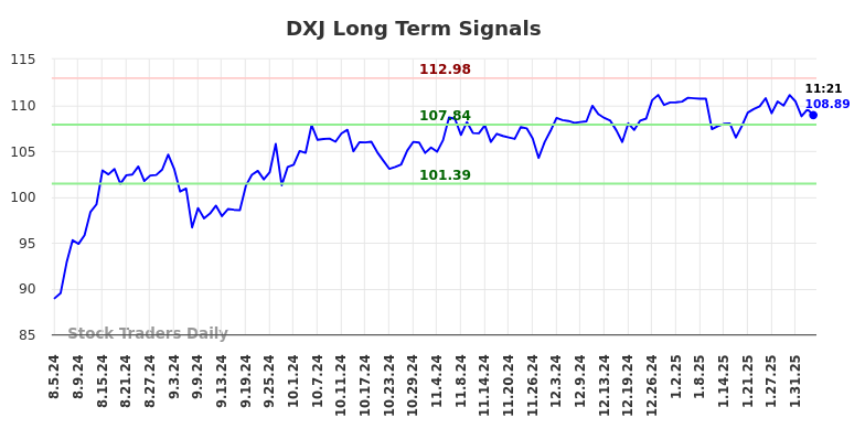 DXJ Long Term Analysis for February 5 2025